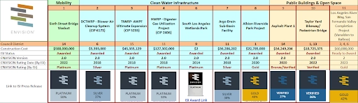 Envision Infrastructure Sustainability Certification